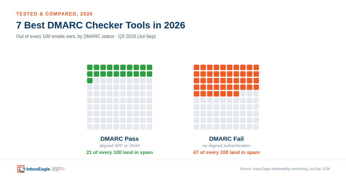 Waffle chart comparing DMARC pass vs. fail spam rates: 21 of every 100 emails land in spam when DMARC passes, versus 47 of every 100 when it fails, Q3 2026