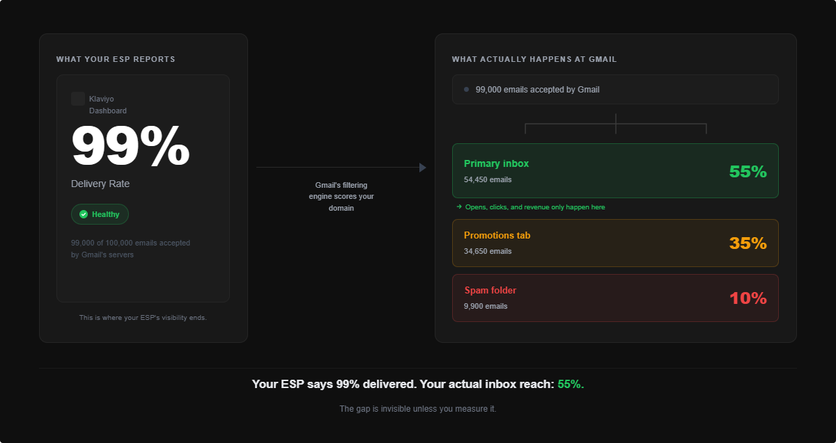 Diagram showing that while an ESP reports 99% delivery rate on 100,000 emails, Gmail splits those accepted emails into 55% primary inbox, 35% Promotions, and 10% spam — making the real inbox reach 55%, not 99%