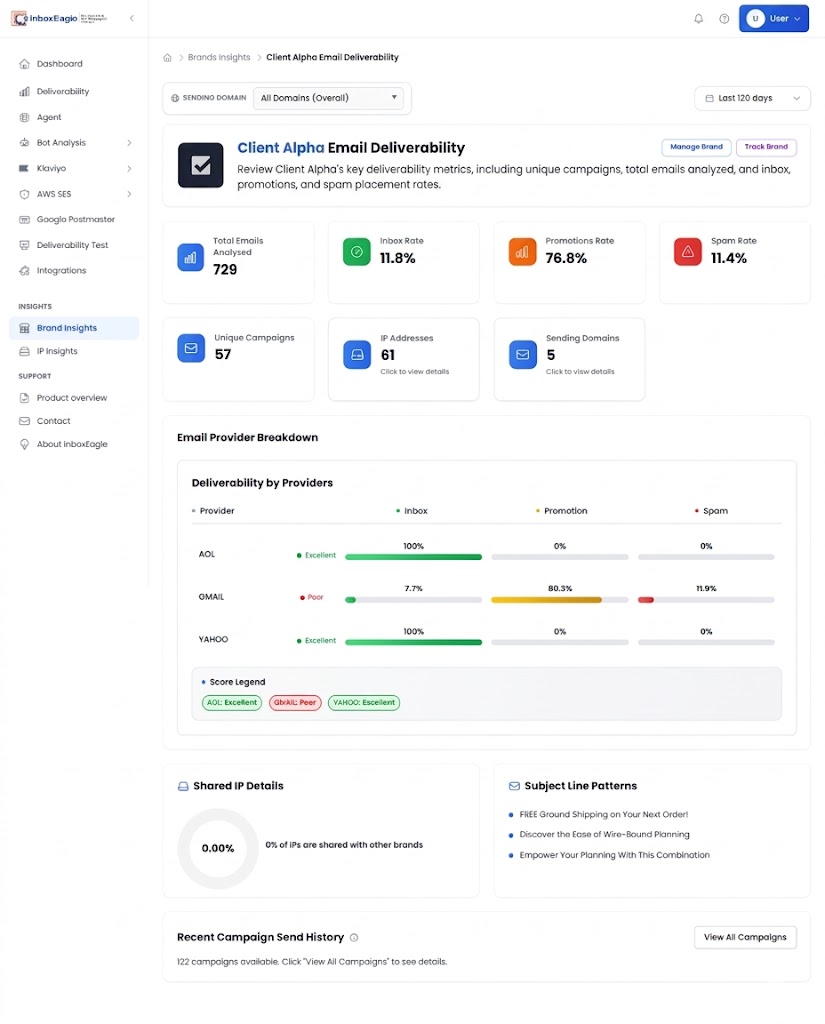 InboxEagle campaign deliverability view showing Gmail, Yahoo, and AOL inbox placement percentages alongside sending domain, IP, subject line, received timestamp, and SPF/DKIM/DMARC authentication results