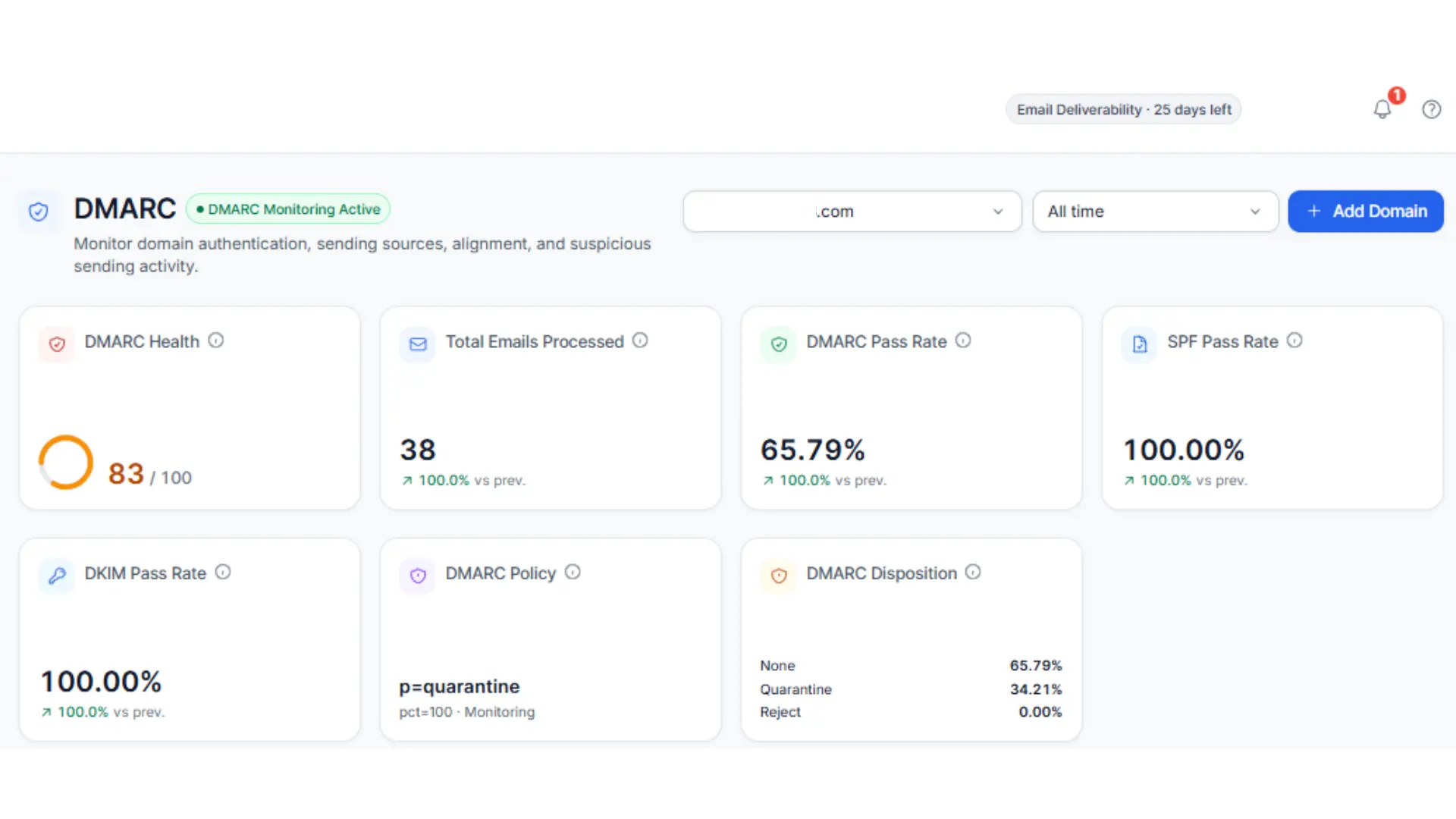 InboxEagle DMARC dashboard showing a health score out of 100, total emails processed, and SPF, DKIM, and DMARC pass rates for a connected domain