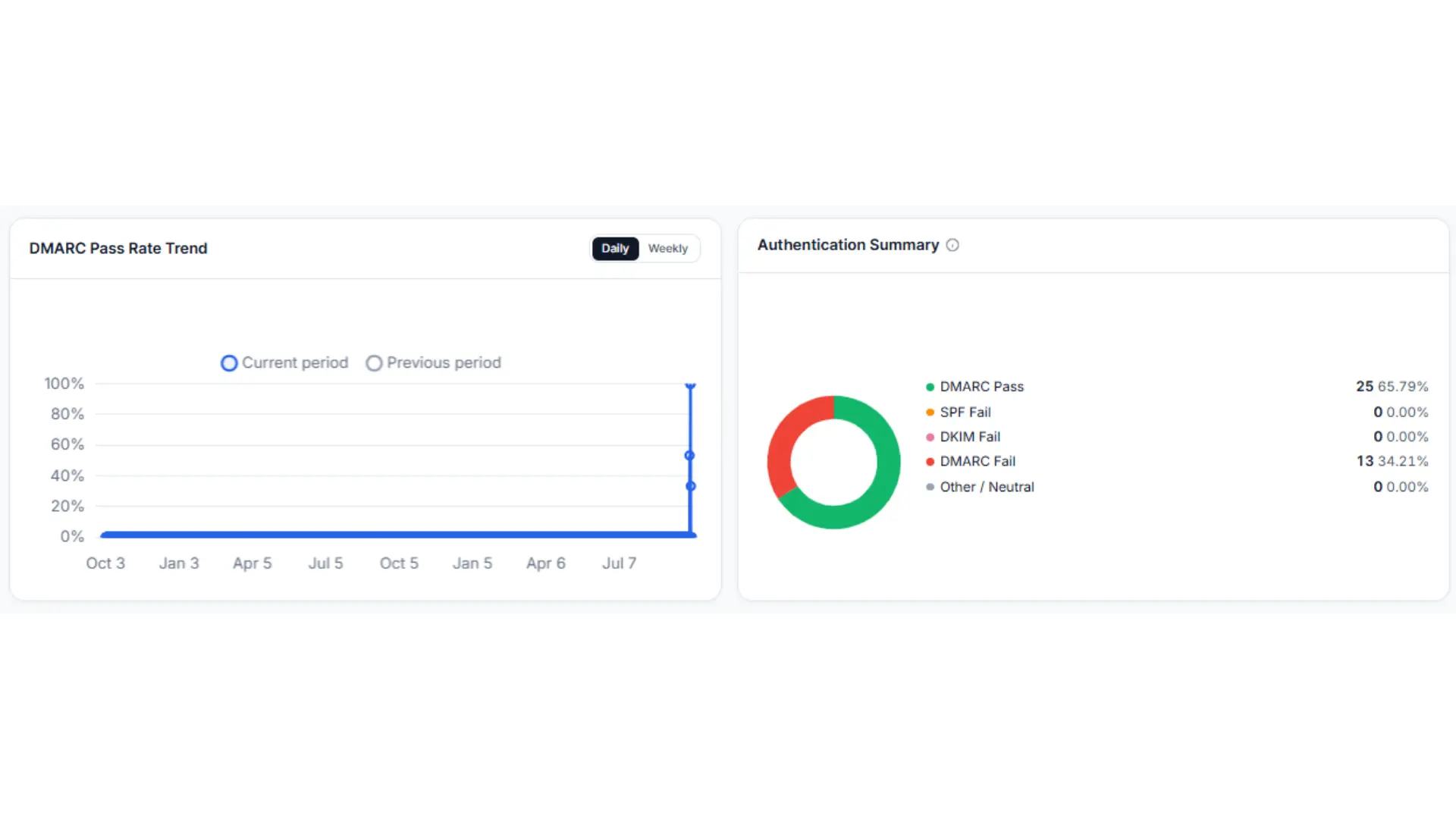 InboxEagle DMARC pass rate trend chart and an authentication summary donut chart breaking out DMARC pass, SPF fail, DKIM fail, and DMARC fail volumes