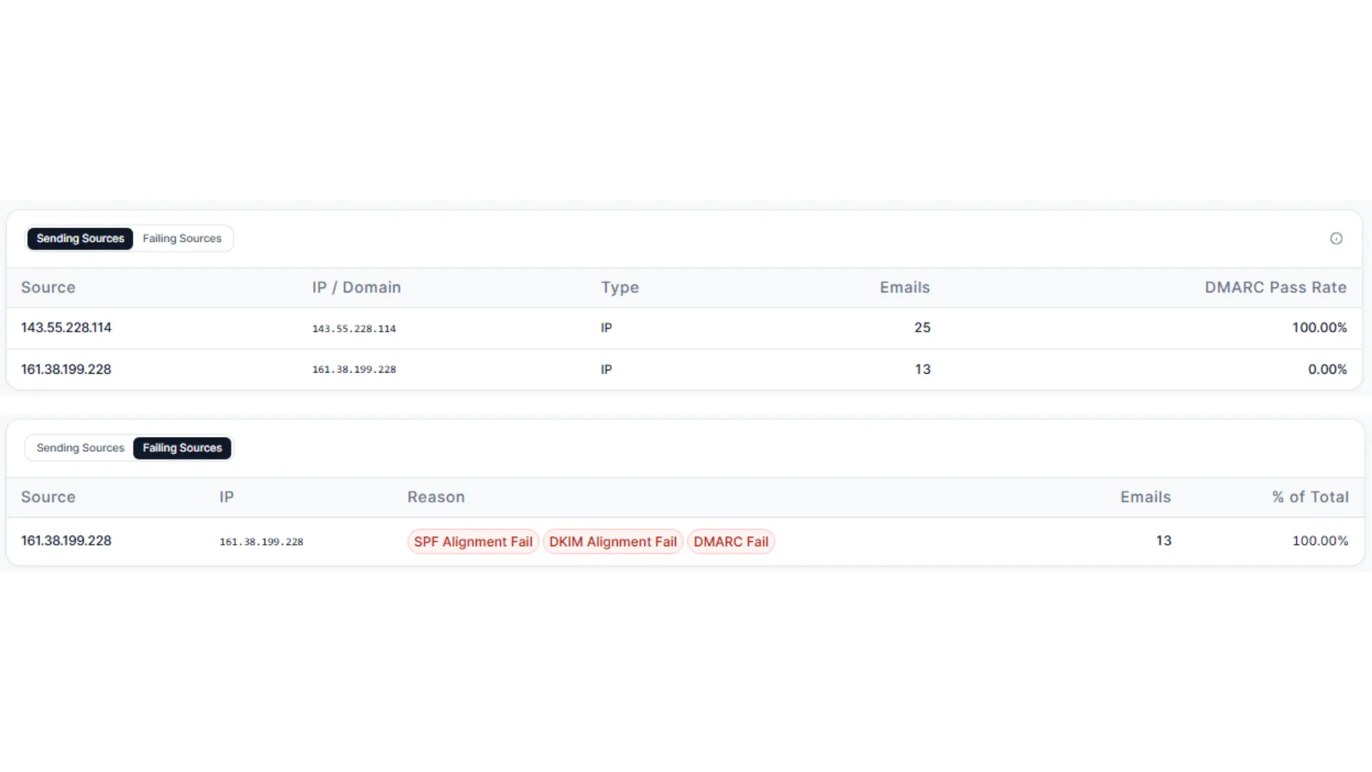InboxEagle sending sources table showing DMARC pass rate by IP, with a separate failing-sources view naming the exact SPF and DKIM alignment failure for each