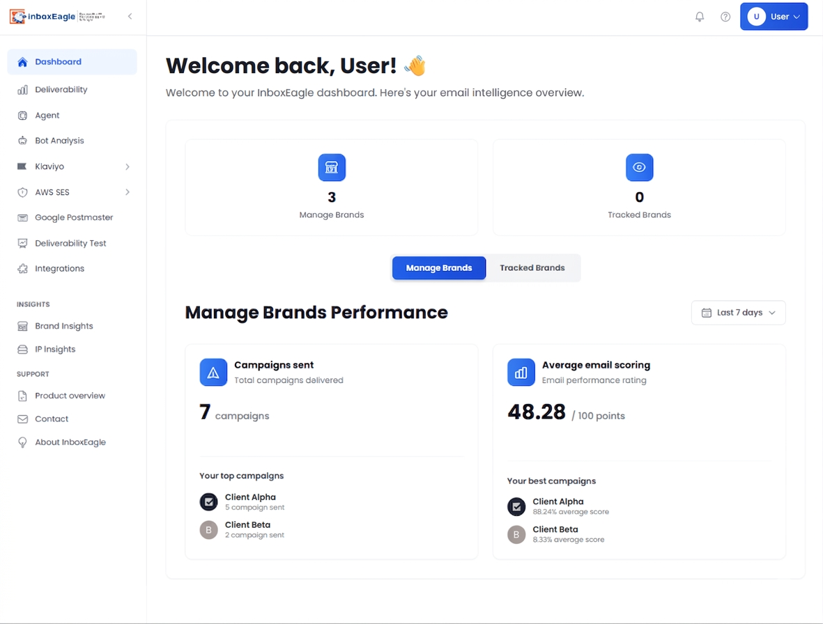 InboxEagle main dashboard showing the Manage Brands section with campaign count, top campaigns, average email performance score out of 100, and best campaigns