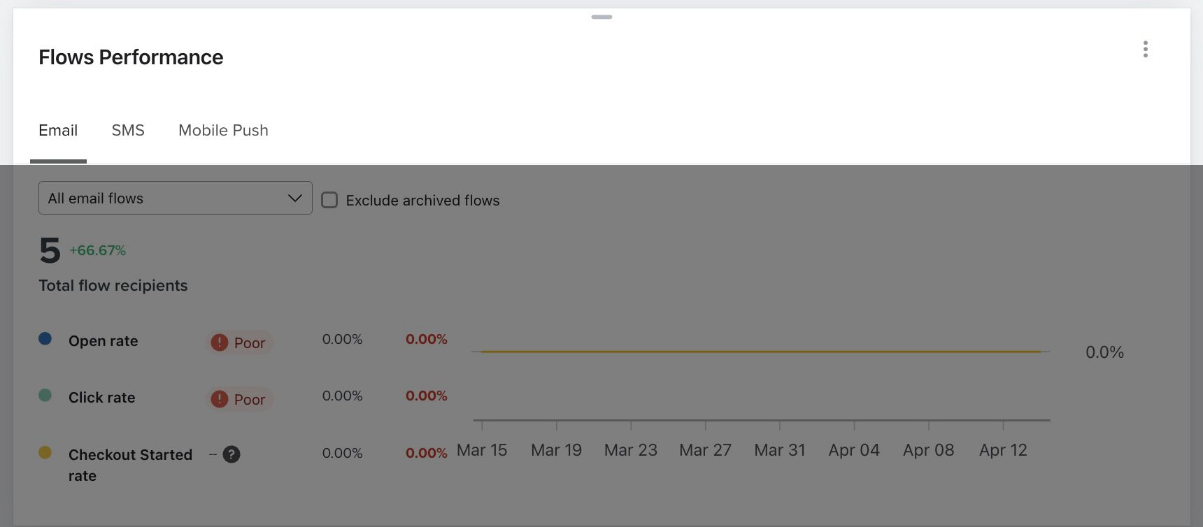 Klaviyo campaign analytics view showing open rate, click rate, bounce rate, and revenue columns with no inbox placement or provider-level data visible