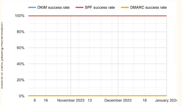 Klaviyo Deliverability Hub authentication status panel showing SPF, DKIM, and DMARC pass rates with per-record compliance breakdown