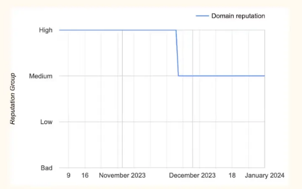 Klaviyo Deliverability Hub domain reputation panel showing the current Good/Medium/Low/Bad classification alongside the 30-day trend line