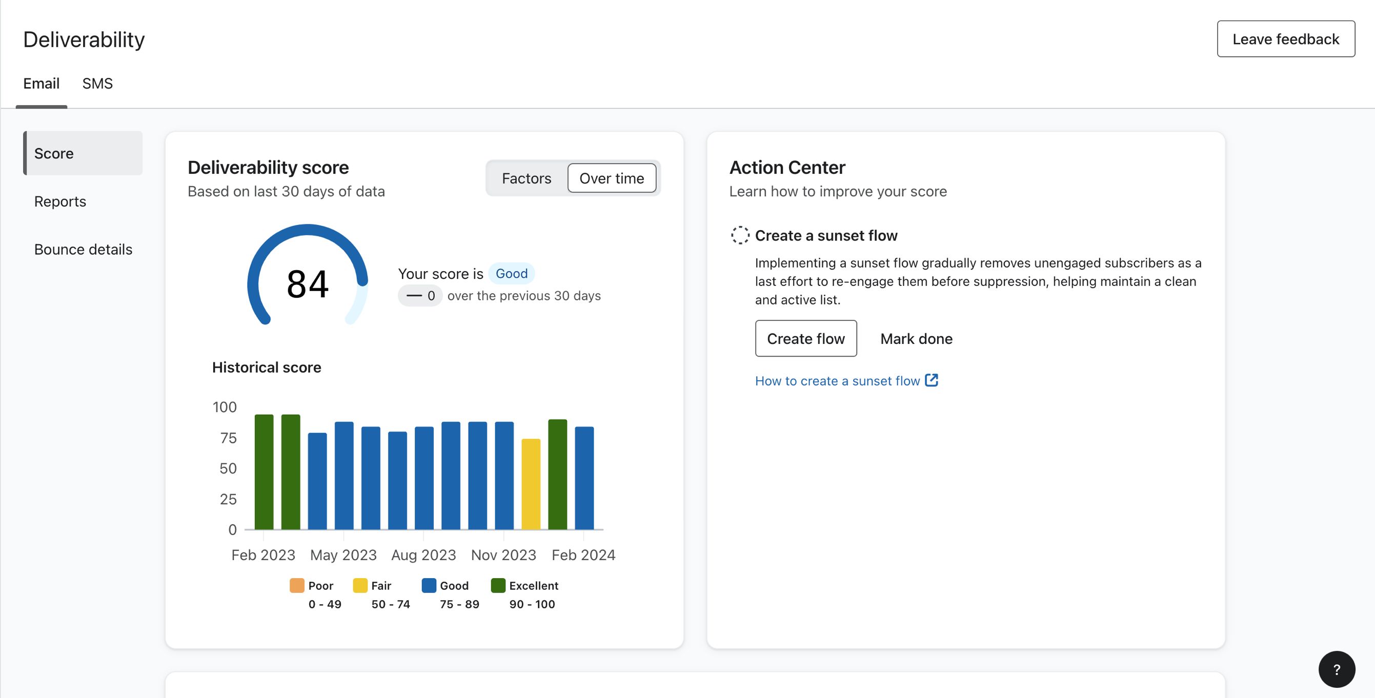 Klaviyo Deliverability Hub main dashboard view showing overall account health status, spam rate trend, domain reputation classification, and authentication compliance panels