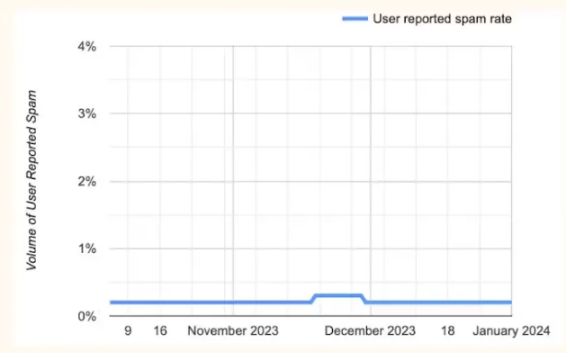 Klaviyo Deliverability Hub spam rate graph showing Gmail complaint rate trend over a 30-day period with threshold indicators