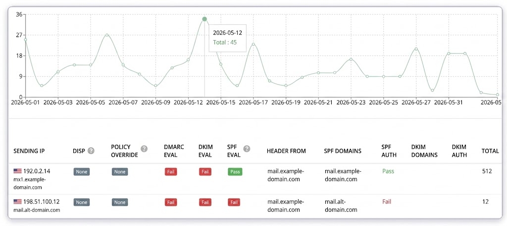 GlockApps DMARC analytics dashboard showing DMARC report processing, sender alignment results, and one-year sending history for email authentication monitoring