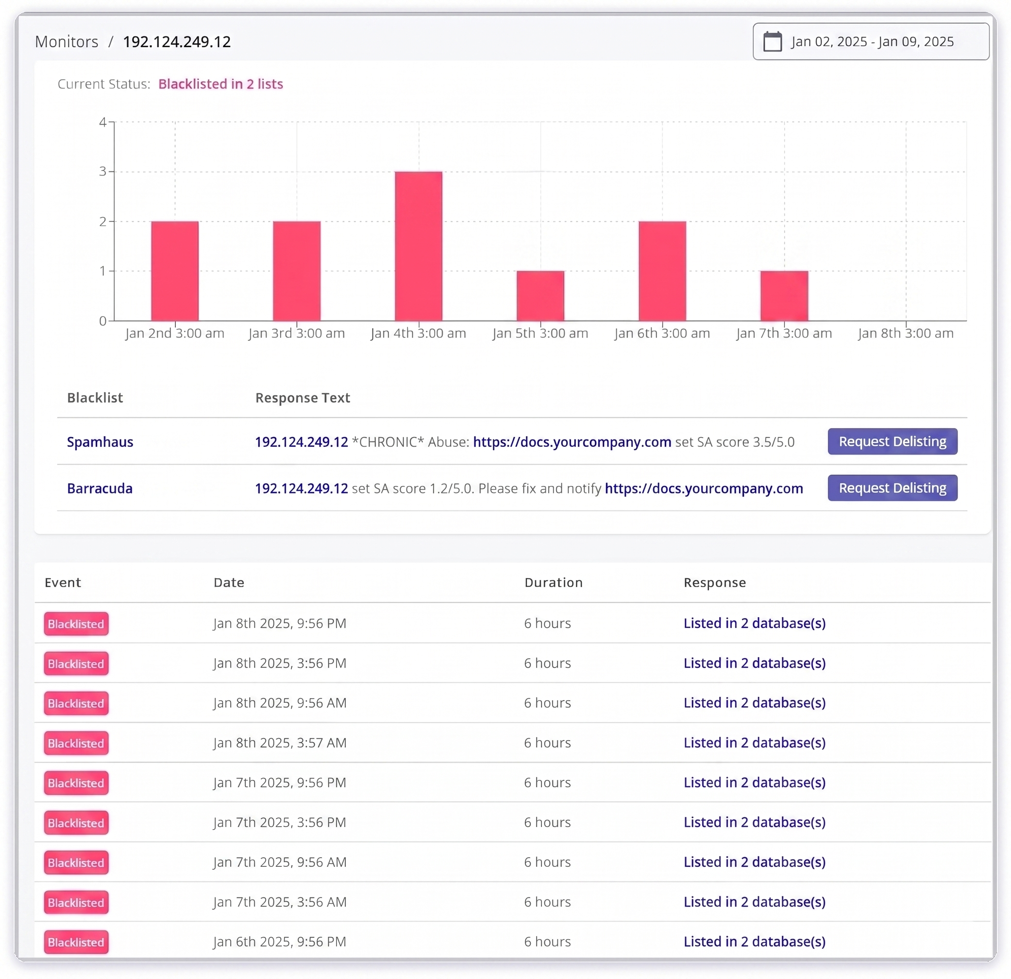 GlockApps DNS uptime and IP reputation monitoring dashboard showing real-time tracking of sending infrastructure health and blocklist status